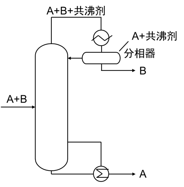 分布器选用表